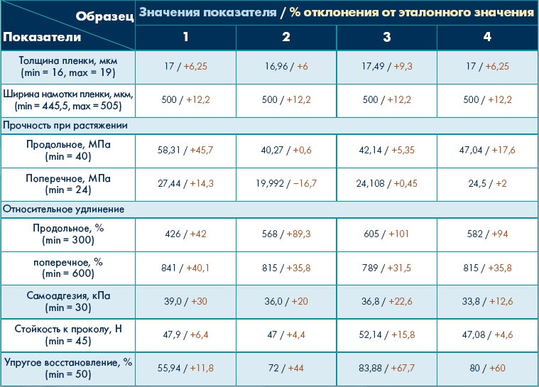 Прочность при растяжении пленки не менее